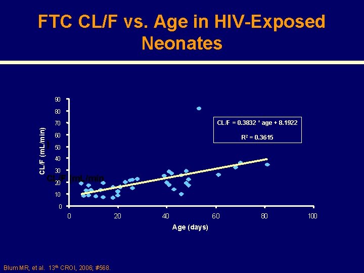 FTC CL/F vs. Age in HIV-Exposed Neonates 90 CL/F (m. L/min) 80 ) 70