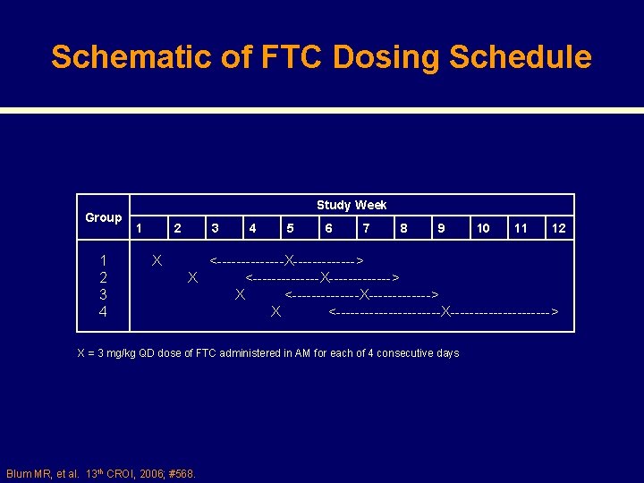 Schematic of FTC Dosing Schedule Group 1 2 3 4 Study Week 1 2