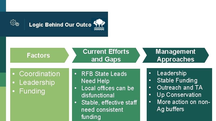 Logic Behind Our Outcome Factors • Coordination • Leadership • Funding Management Approaches Current