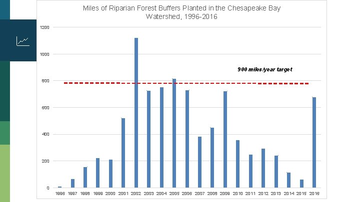 Miles of Riparian Forest Buffers Planted in the Chesapeake Bay Watershed, 1996 -2016 1200