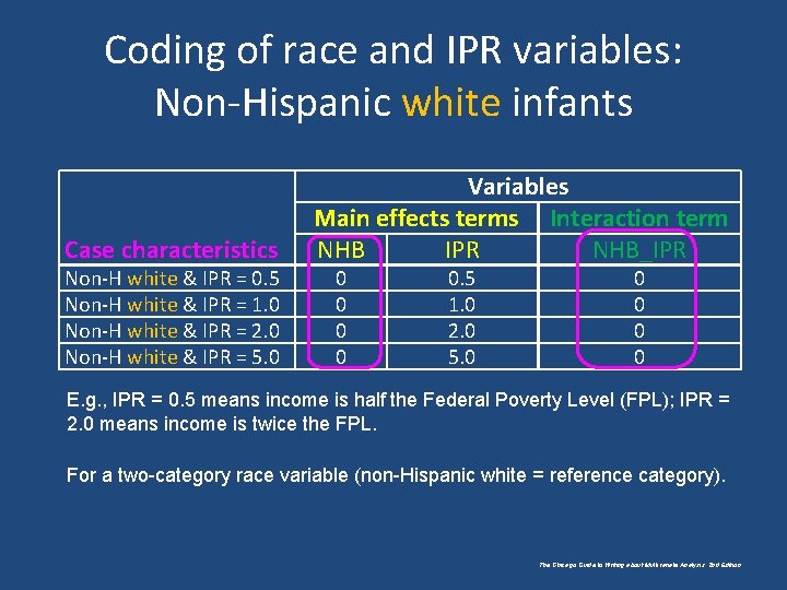 Coding of race and IPR variables: Non-Hispanic white infants Case characteristics Non-H white &