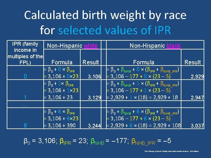 Calculated birth weight by race for selected values of IPR (family Non-Hispanic white income