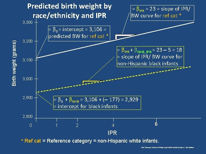 Predicted birth weight by race/ethnicity and IPR = βIPR = 23 = slope of