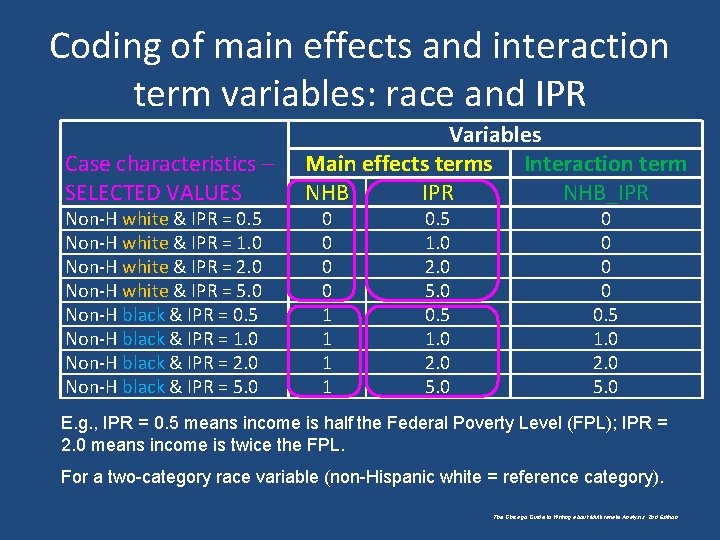 Coding of main effects and interaction term variables: race and IPR Case characteristics –