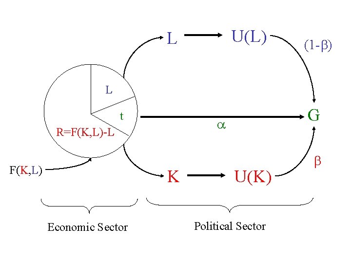 U(L) L (1 - ) L t R=F(K, L)-L F(K, L) K Economic Sector