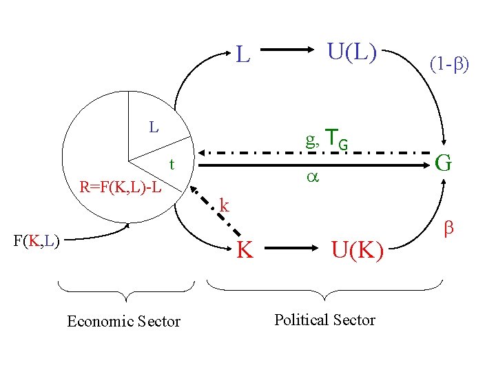U(L) L L g, TG t R=F(K, L)-L F(K, L) k K Economic Sector