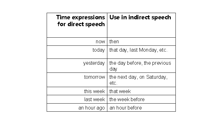 Time expressions Use in indirect speech for direct speech now then today that day, Time expressions Use in indirect speech for direct speech now then today that day,