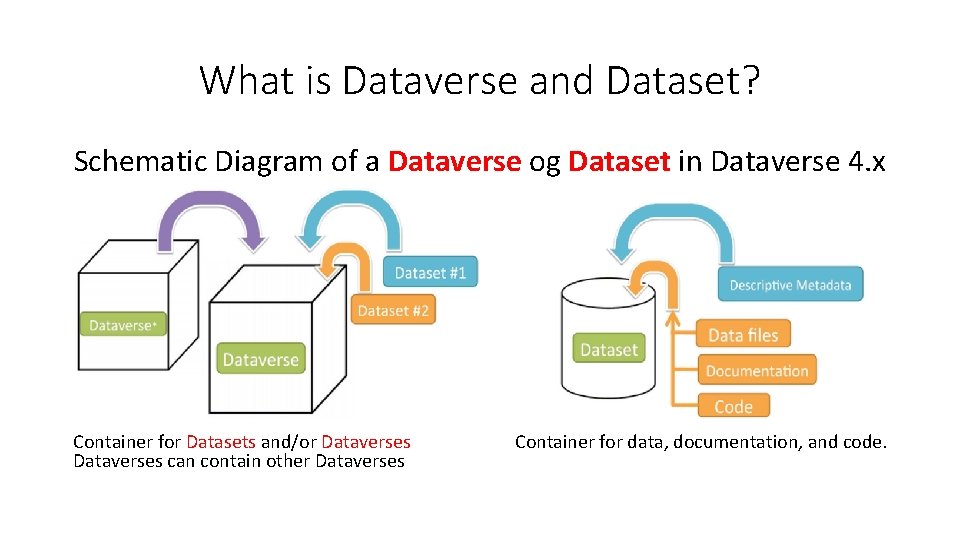 What is Dataverse and Dataset? Schematic Diagram of a Dataverse og Dataset in Dataverse