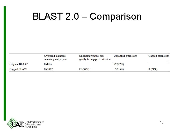 BLAST 2. 0 – Comparison 13 