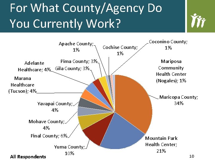 For What County/Agency Do You Currently Work? Apache County; 1% Pima County; 3% Adelante For What County/Agency Do You Currently Work? Apache County; 1% Pima County; 3% Adelante