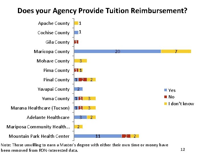 Does your Agency Provide Tuition Reimbursement? Apache County 1 Cochise County 1 Gila County