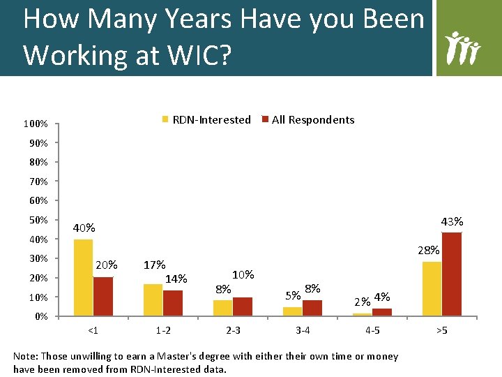 How Many Years Have you Been Working at WIC? RDN-Interested 100% All Respondents 90% How Many Years Have you Been Working at WIC? RDN-Interested 100% All Respondents 90%