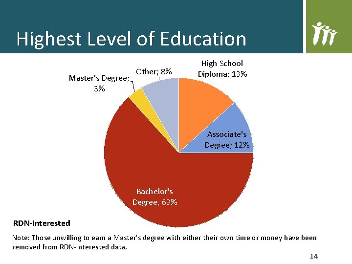 Highest Level of Education Master's Degree; 3% Other; 8% High School Diploma; 13% Associate's