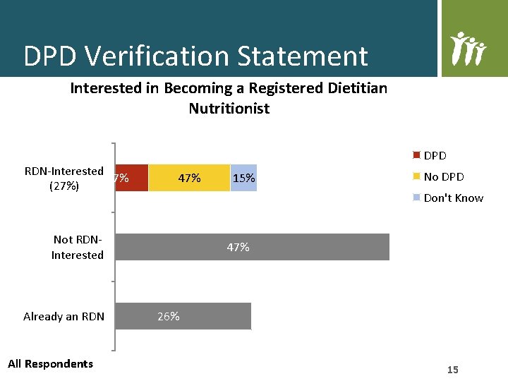 DPD Verification Statement Interested in Becoming a Registered Dietitian Nutritionist RDN-Interested 37% (27%) DPD