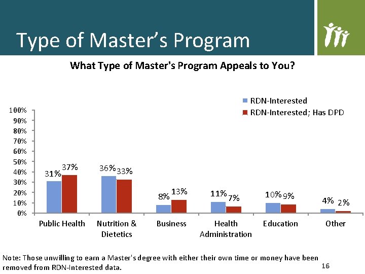 Type of Master’s Program What Type of Master's Program Appeals to You? 100% 90%