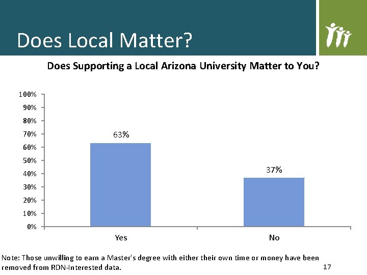 Does Local Matter? Does Supporting a Local Arizona University Matter to You? 100% 90% Does Local Matter? Does Supporting a Local Arizona University Matter to You? 100% 90%