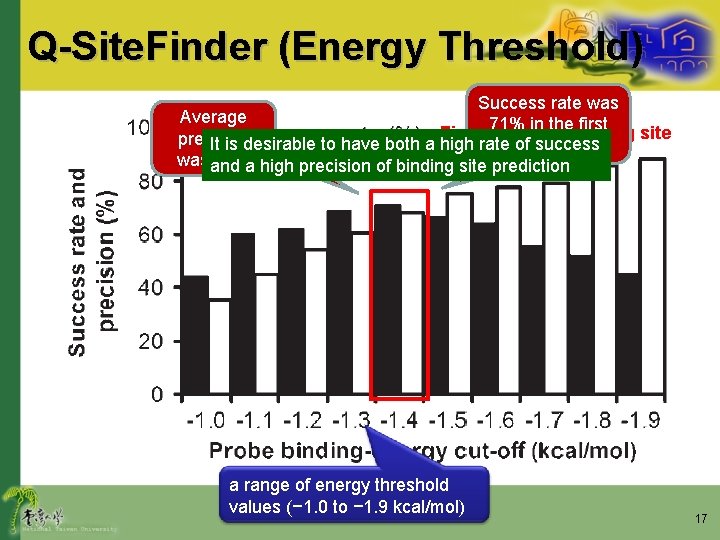 Q-Site. Finder (Energy Threshold) Success rate was Average Precision of first 0% 71% in