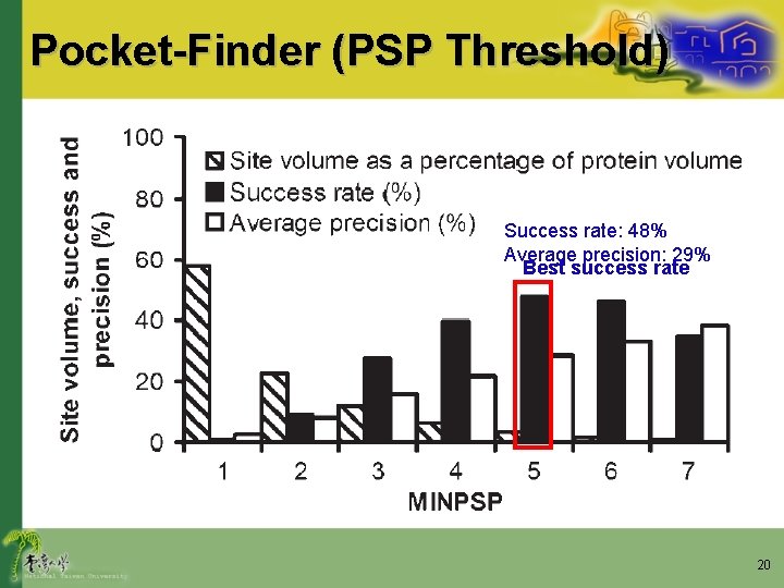 Pocket-Finder (PSP Threshold) Success rate: 48% Average precision: 29% Best success rate 20 