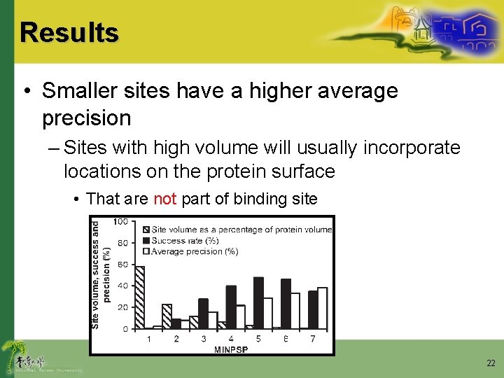 Results • Smaller sites have a higher average precision – Sites with high volume