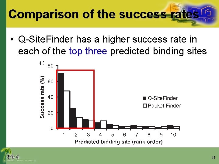 Comparison of the success rates • Q-Site. Finder has a higher success rate in