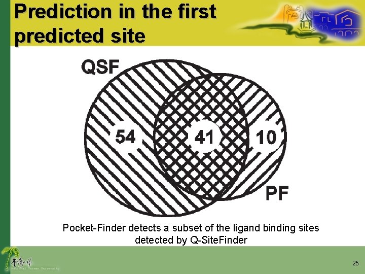 Prediction in the first predicted site Pocket-Finder detects a subset of the ligand binding
