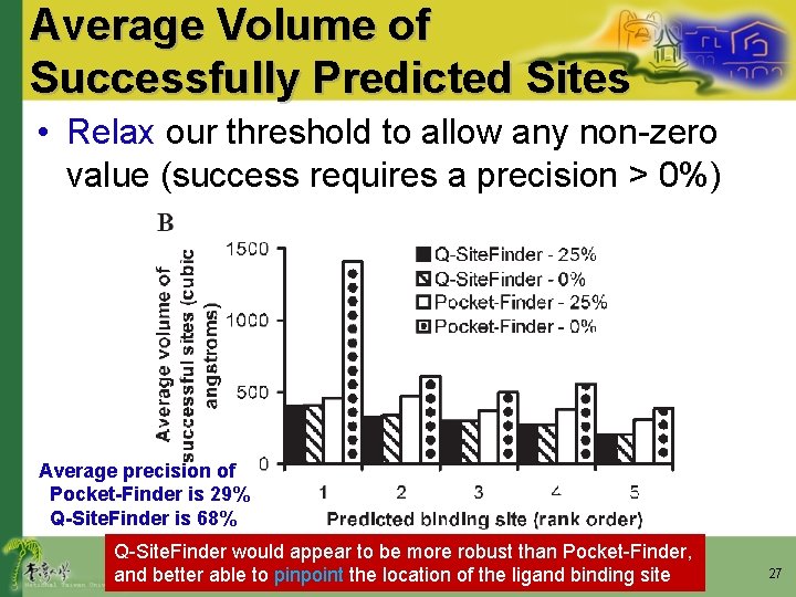 Average Volume of Successfully Predicted Sites • Relax our threshold to allow any non-zero