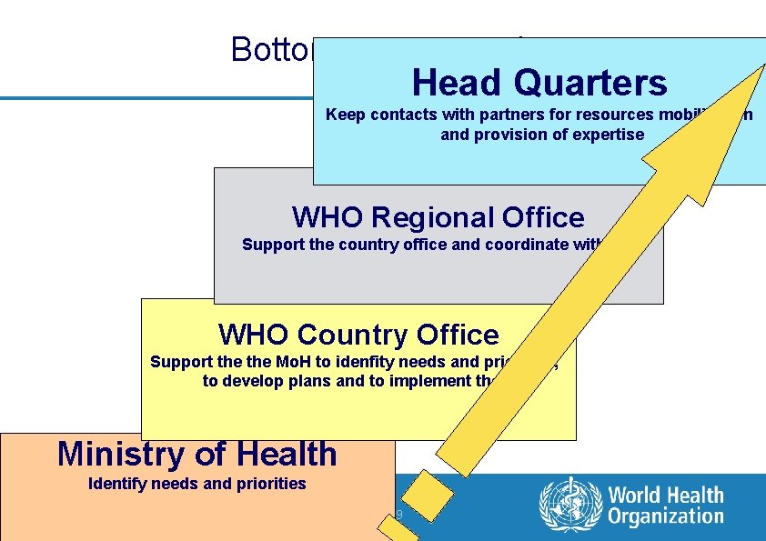 Bottom-up approach Head Quarters Keep contacts with partners for resources mobilization and provision of