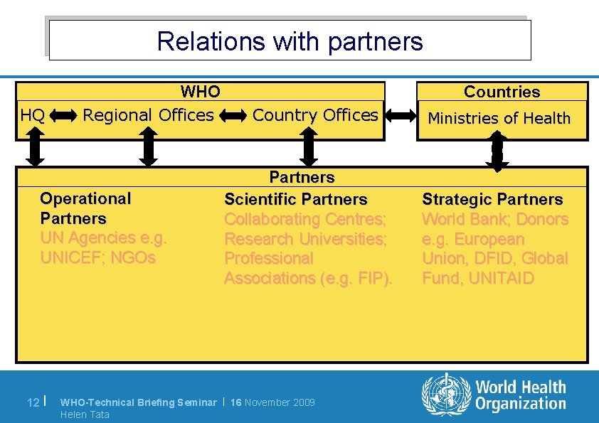 Relations with partners HQ WHO Regional Offices Operational Partners UN Agencies e. g. UNICEF;