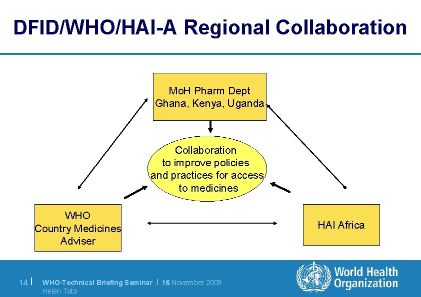 DFID/WHO/HAI-A Regional Collaboration Mo. H Pharm Dept Ghana, Kenya, Uganda Collaboration to improve policies