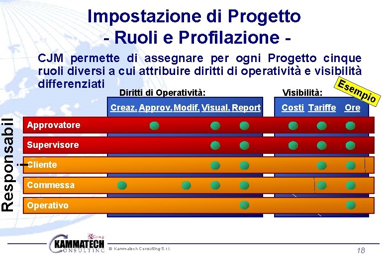 Impostazione di Progetto - Ruoli e Profilazione CJM permette di assegnare per ogni Progetto