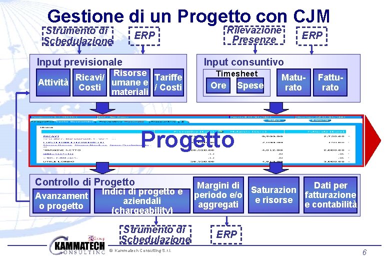 Gestione di un Progetto con CJM Strumento di Schedulazione Rilevazione Presenze ERP Input previsionale