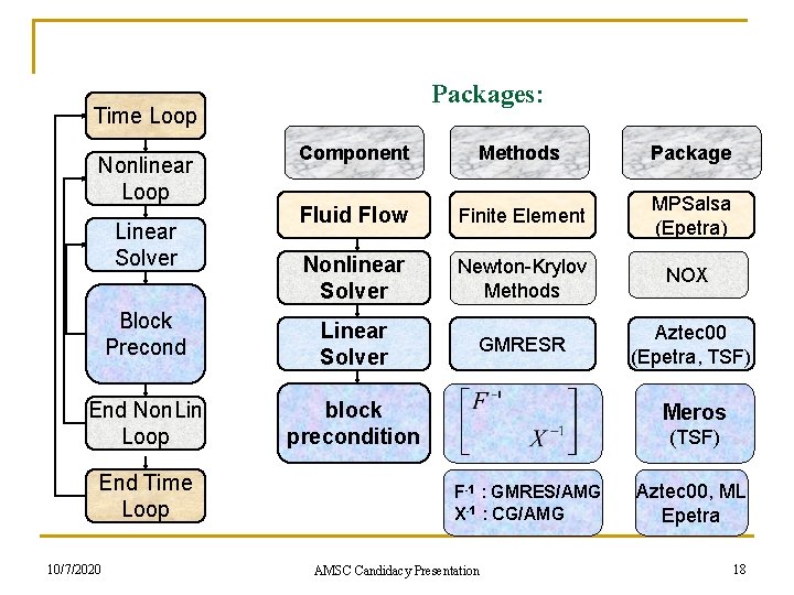 Packages: Time Loop Component Methods Package Fluid Flow Finite Element MPSalsa (Epetra) Nonlinear Solver