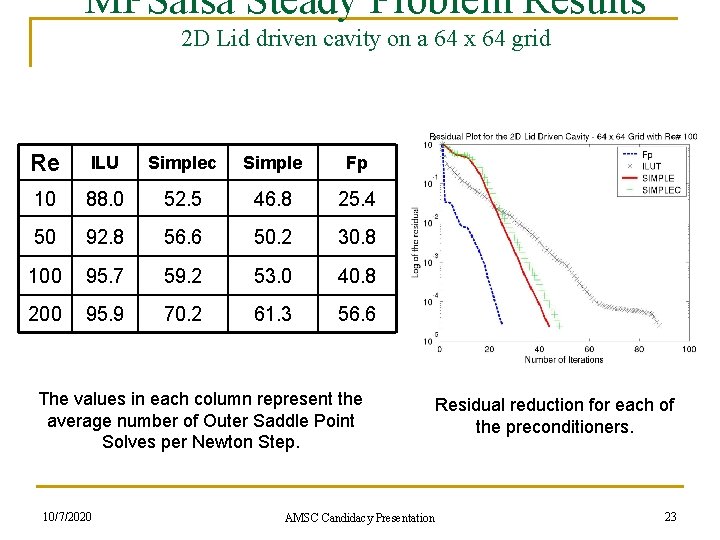 MPSalsa Steady Problem Results 2 D Lid driven cavity on a 64 x 64