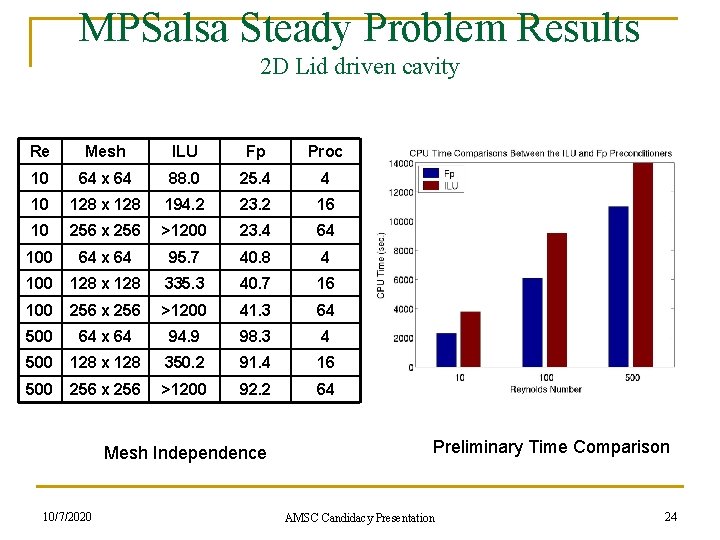 MPSalsa Steady Problem Results 2 D Lid driven cavity Re Mesh ILU Fp Proc