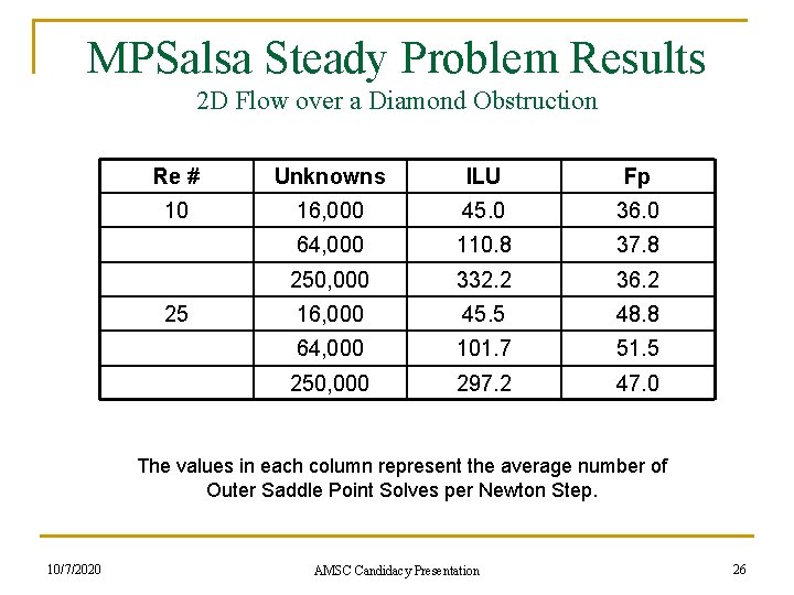 MPSalsa Steady Problem Results 2 D Flow over a Diamond Obstruction Re # Unknowns