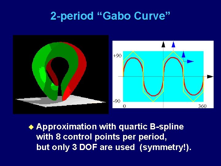 2 -period “Gabo Curve” u Approximation with quartic B-spline with 8 control points period,