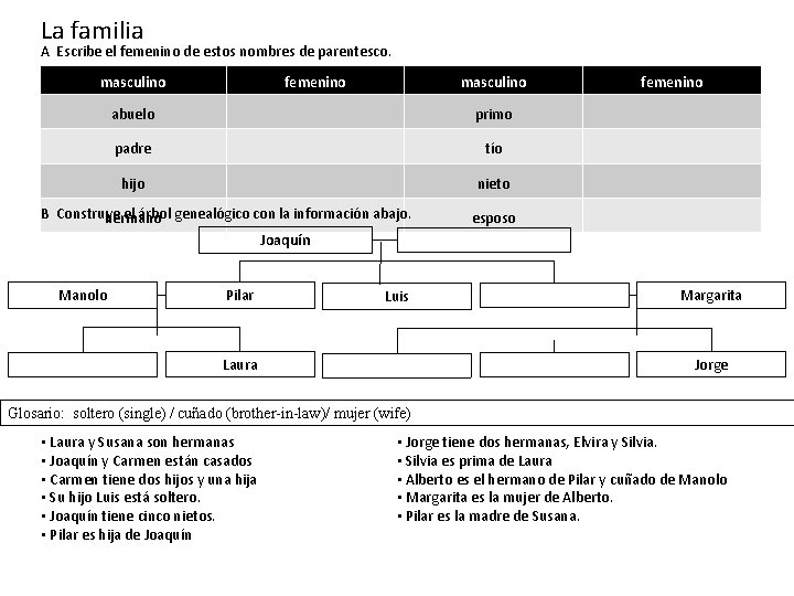 La familia A Escribe el femenino de estos nombres de parentesco. masculino femenino masculino