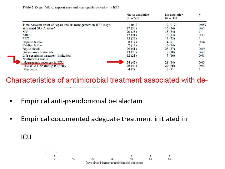 Characteristics of antimicrobial treatment associated with de- • escalation Empirical anti-pseudomonal betalactam • Empirical