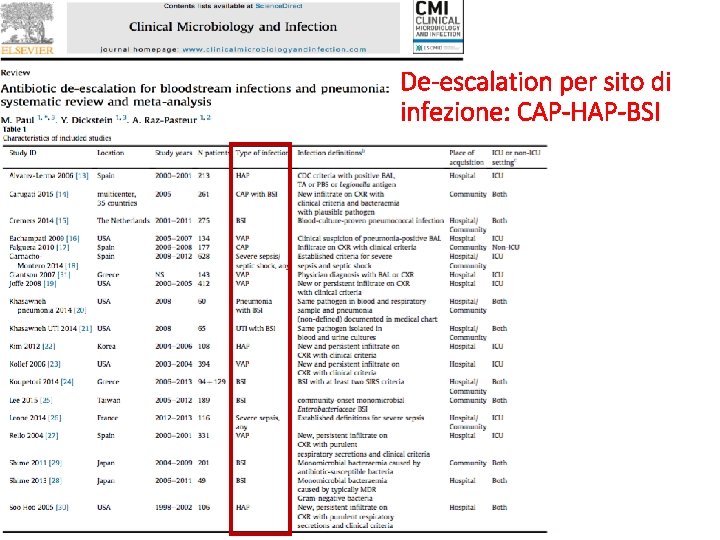 De-escalation per sito di infezione: CAP-HAP-BSI 