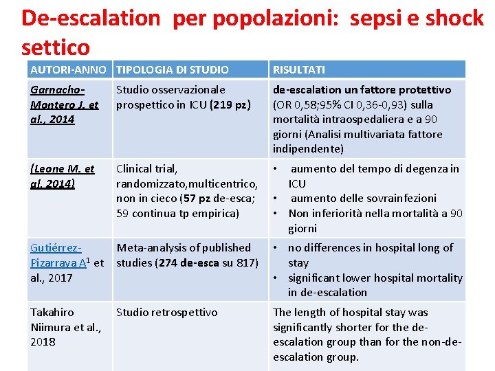 De-escalation per popolazioni: sepsi e shock settico AUTORI-ANNO TIPOLOGIA DI STUDIO RISULTATI Garnacho. Montero