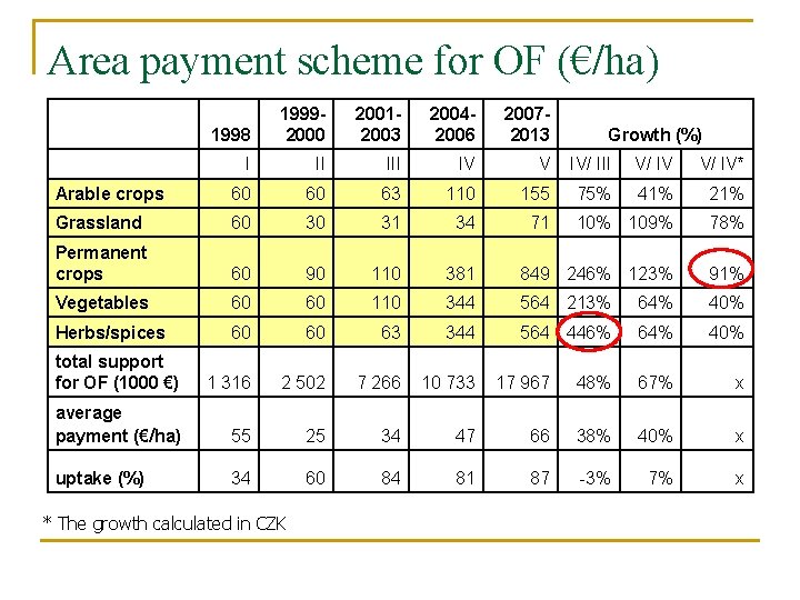 Area payment scheme for OF (€/ha) 1998 19992000 20012003 20042006 20072013 I II IV