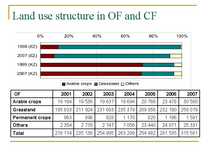 Land use structure in OF and CF OF Arable crops Grassland Permanent crops Others