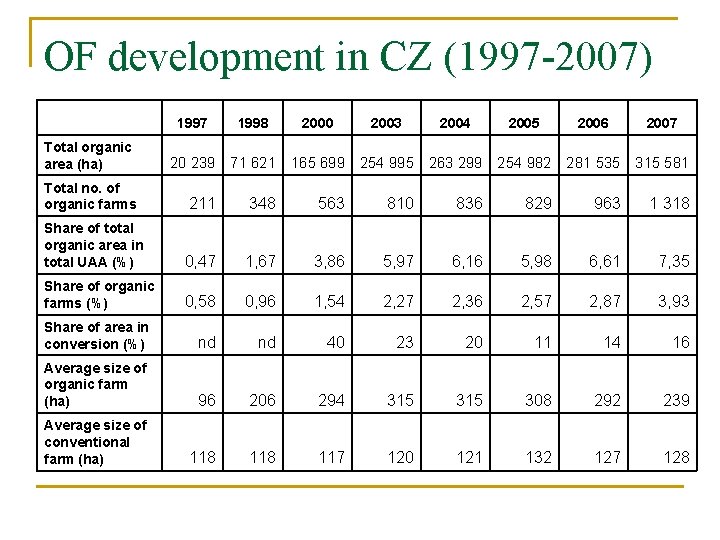 OF development in CZ (1997 -2007) Total organic area (ha) 1997 1998 2000 2003