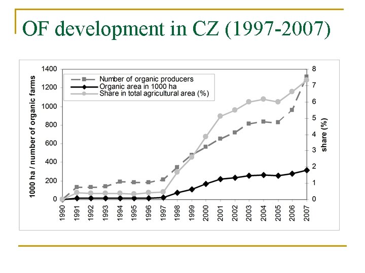 OF development in CZ (1997 -2007) 
