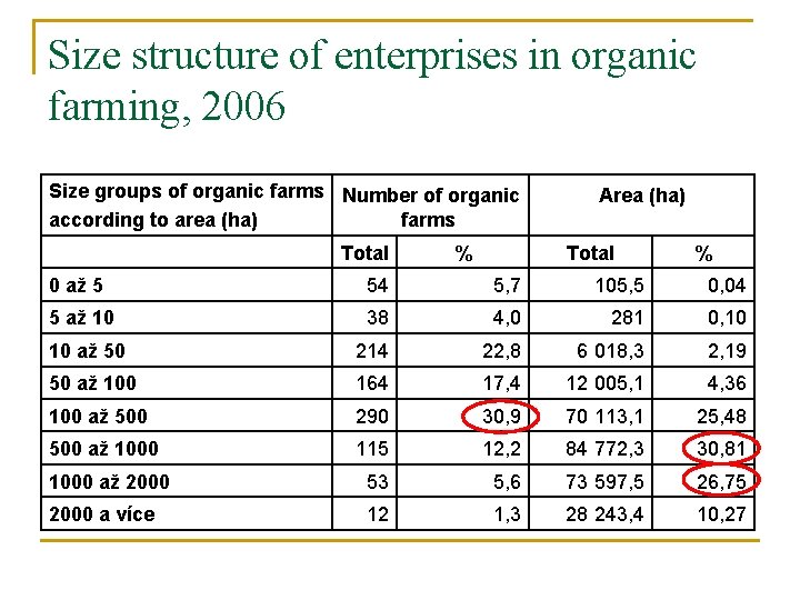 Size structure of enterprises in organic farming, 2006 Size groups of organic farms Number