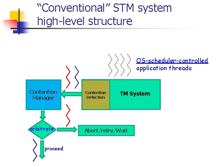 CARSTM Schedulingbased Collision Avoidance and Reduction for Software