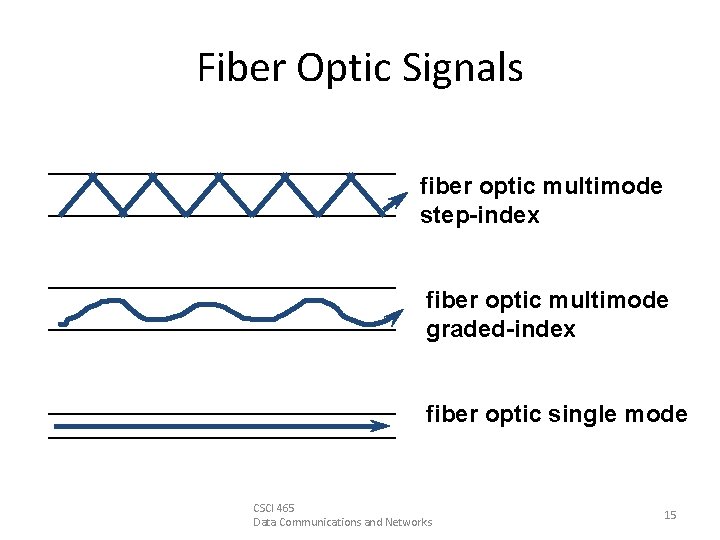 Fiber Optic Signals fiber optic multimode step-index fiber optic multimode graded-index fiber optic single