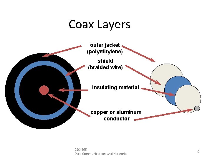 Coax Layers outer jacket (polyethylene) shield (braided wire) insulating material copper or aluminum conductor