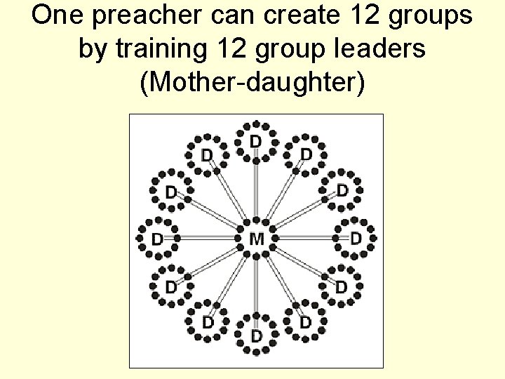 One preacher can create 12 groups by training 12 group leaders (Mother-daughter) 