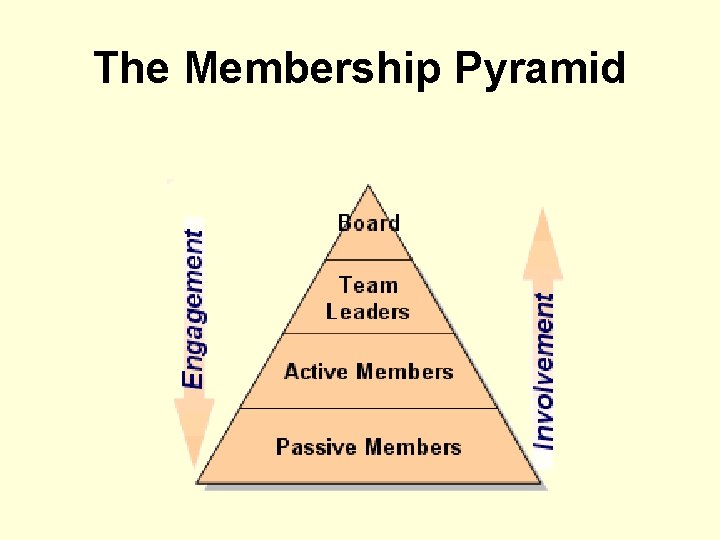 The Membership Pyramid 